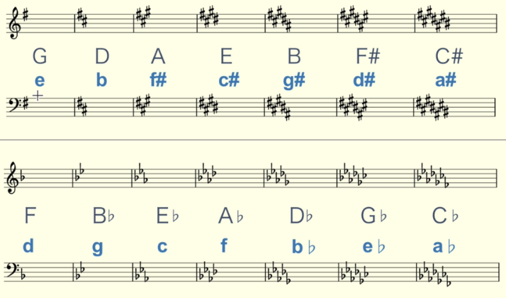 钢琴十二个调的示意图图片