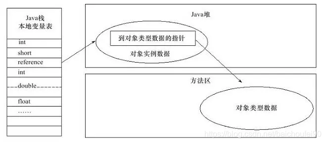 直接指针