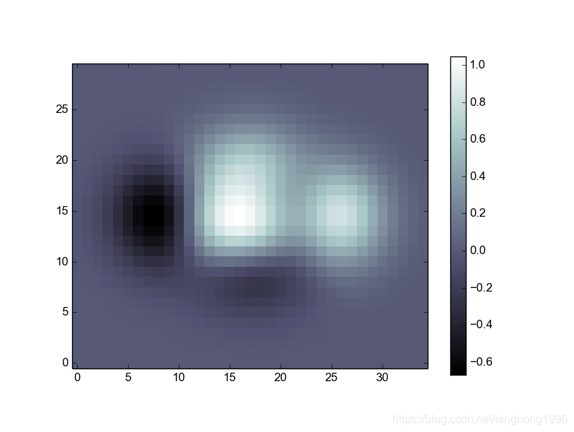 利用matplotlib+numpy绘制多种绘图的方法实例_用numpy和plt绘制-CSDN博客