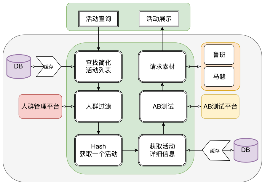 安排！活动素材的亿级用户精准投放