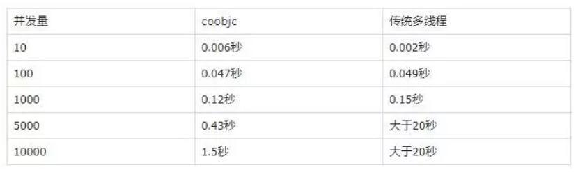 刚刚，阿里开源 iOS 协程开发框架 coobjc！