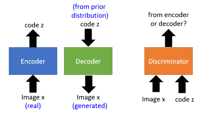 GAN系列：李宏毅老师GAN课程P7——Info GAN，VAE-GAN，BiGAN_gan 结构 编解码-CSDN博客