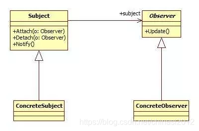 观察者模式UML图