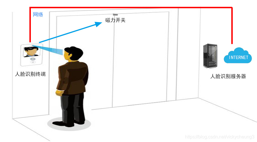 人脸识别门禁系统方案框图