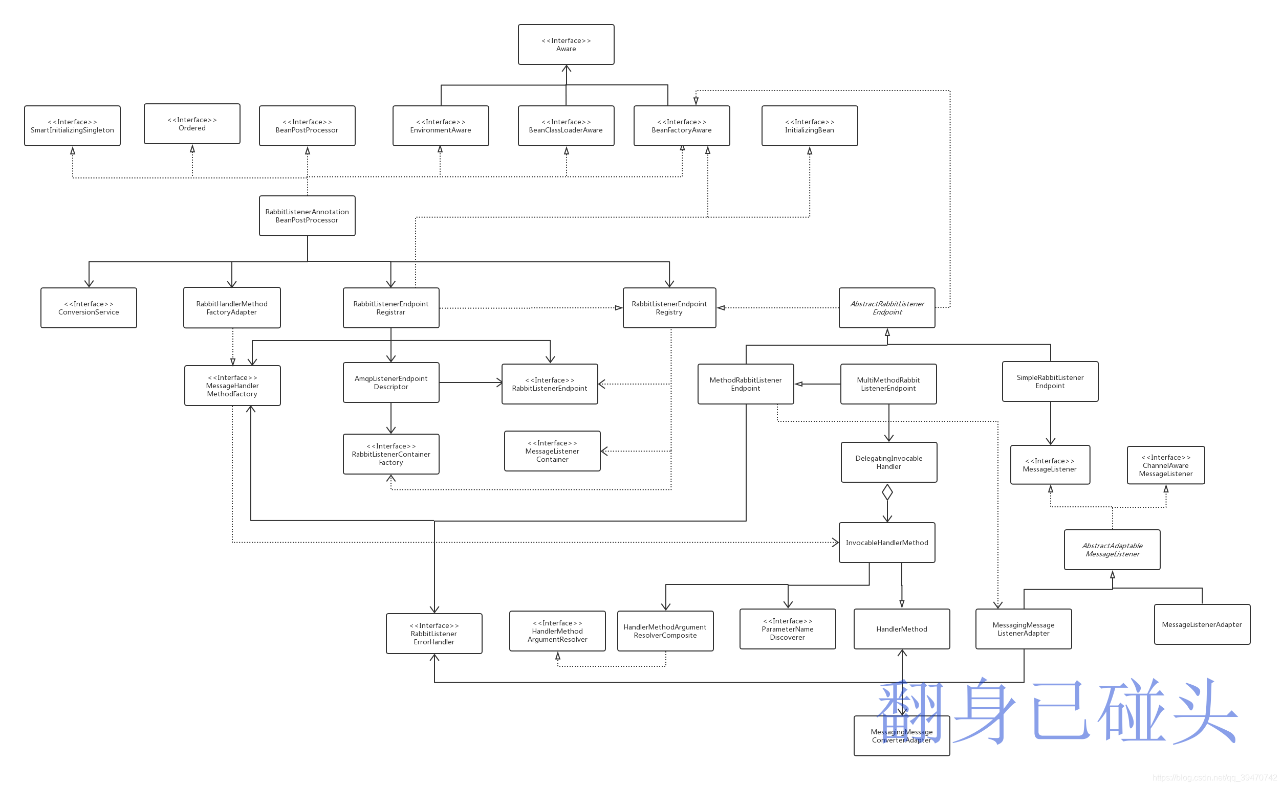 RabbitListenerAnnotationBeanPostProcessor类图