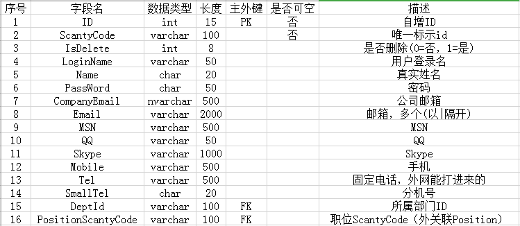 数据库设计实例(以一张表为例)_数据库表结构设计例子-CSDN博客