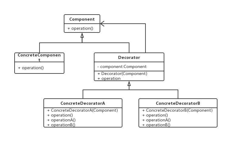 装饰模式 UML 图