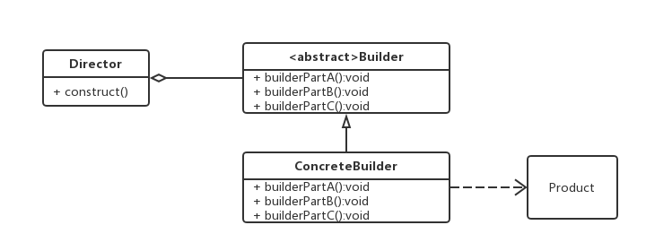 Builder 模式 UML 图