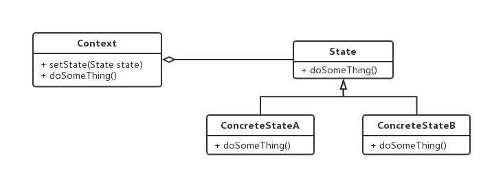 状态模式 UML 图