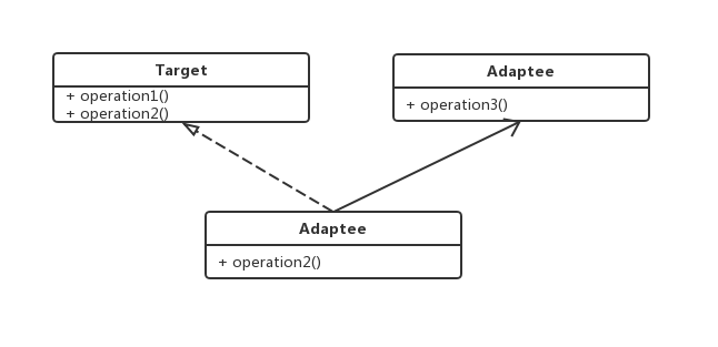 适配器模式 UML 图