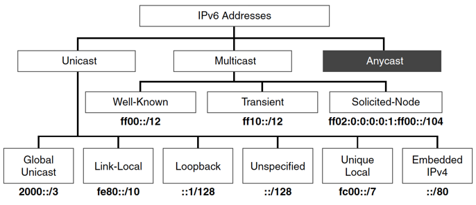 IPv6地址格式和分类详解_ipv6后缀-CSDN博客