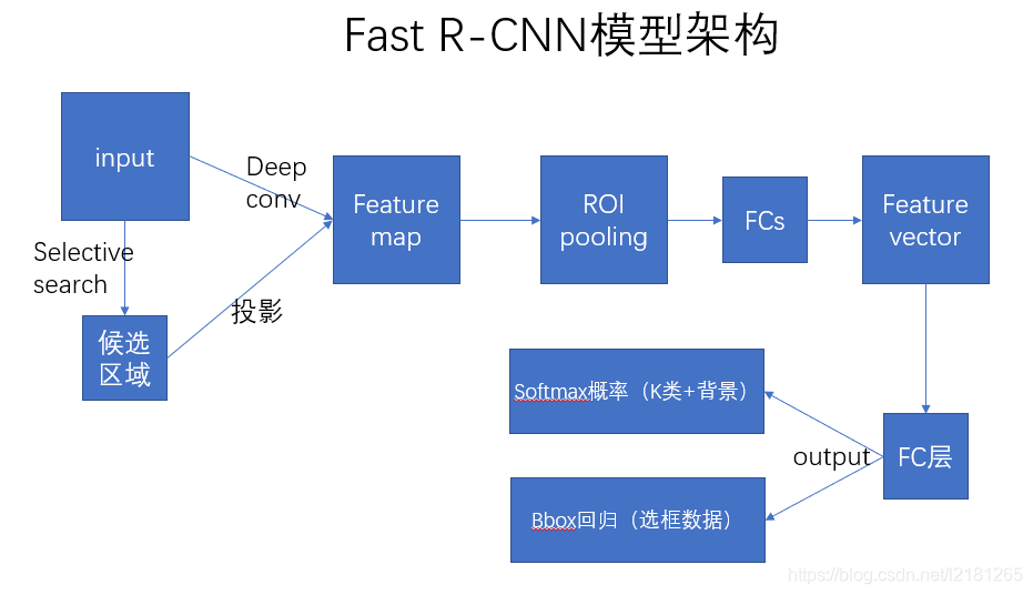 D5-Fast R-CNN & Faster R-CNN论文解读_fastrcnn中d为5-CSDN博客