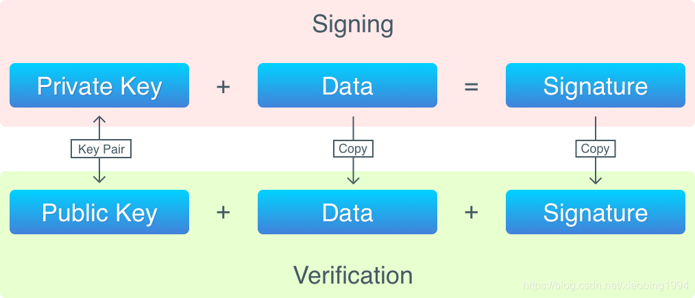 Sign data. Части go. Sing scheme picture.