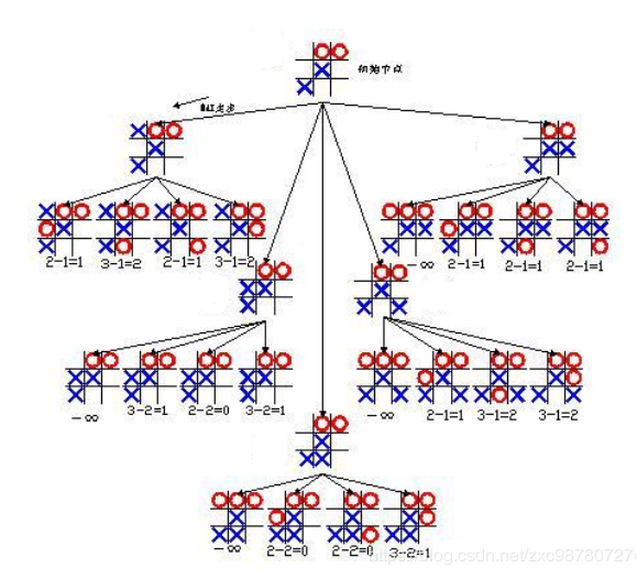 【人工智能】Alpha-Beta剪枝算法_αβ剪枝经典例题-CSDN博客
