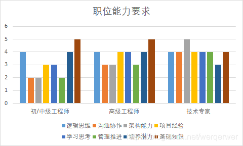 职位能力要求