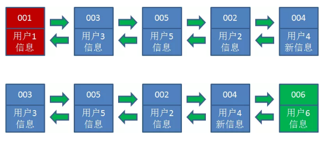 什么是LRU（最近最少使用）算法？