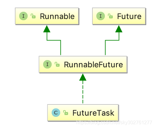 Runnable, Callable, Future, Task, FutureTask总结