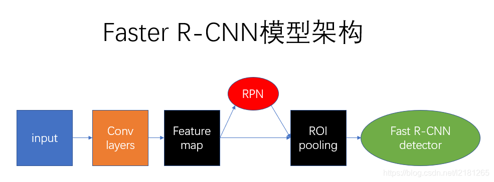 D5-Fast R-CNN & Faster R-CNN论文解读_fastrcnn中d为5-CSDN博客
