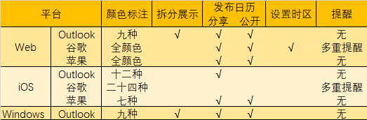 group table