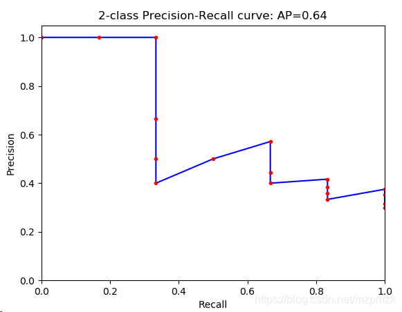 目标检测:PASCAL VOC 数据集简介