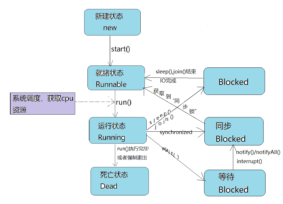 Java多线程状态图_新开线程 画图-CSDN博客
