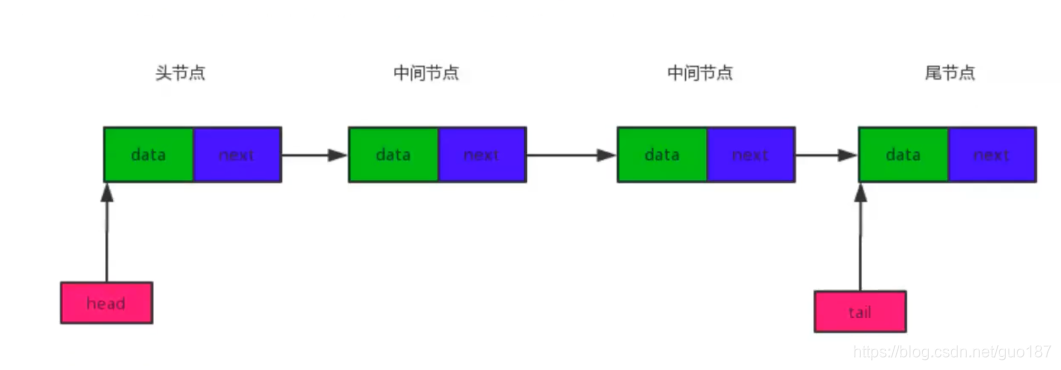 链表