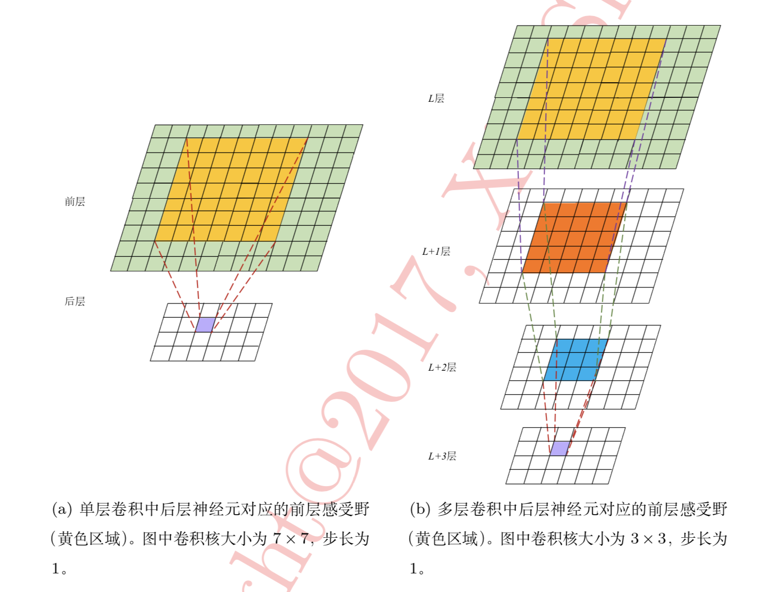 卷积核3x3 vs 7x7_3x3卷积核计算-CSDN博客