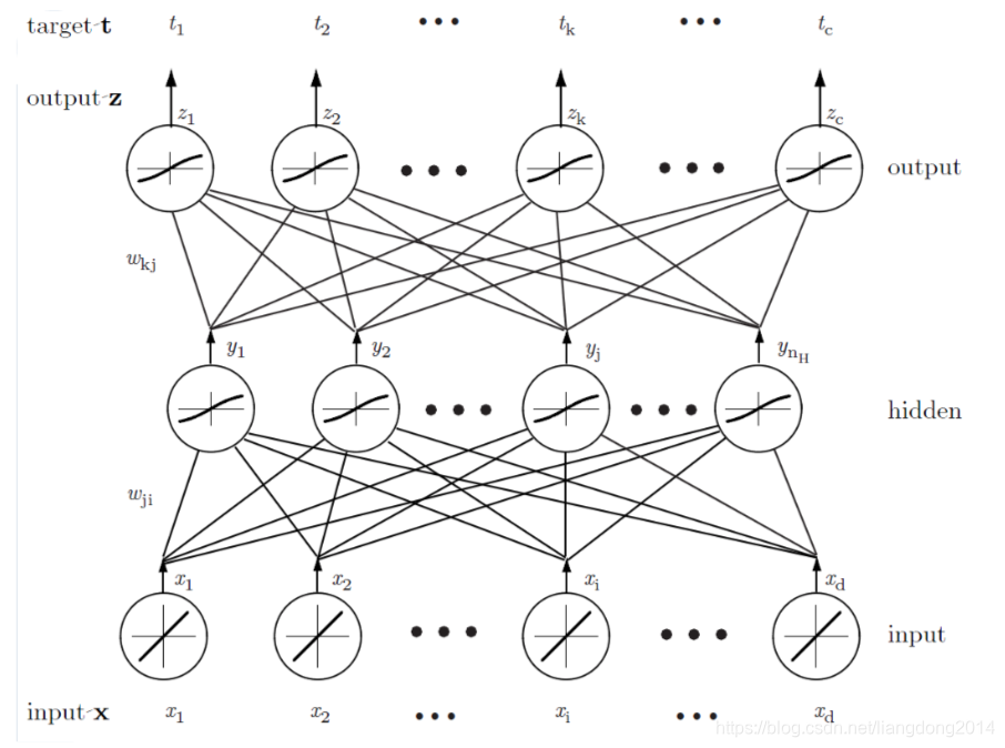 关于softmax，cross entropy，三层全连接的导数计算以及反向传播