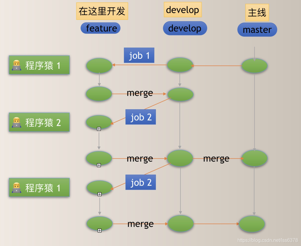Gitlab工作流程概述_gitlab工作流是什么-CSDN博客
