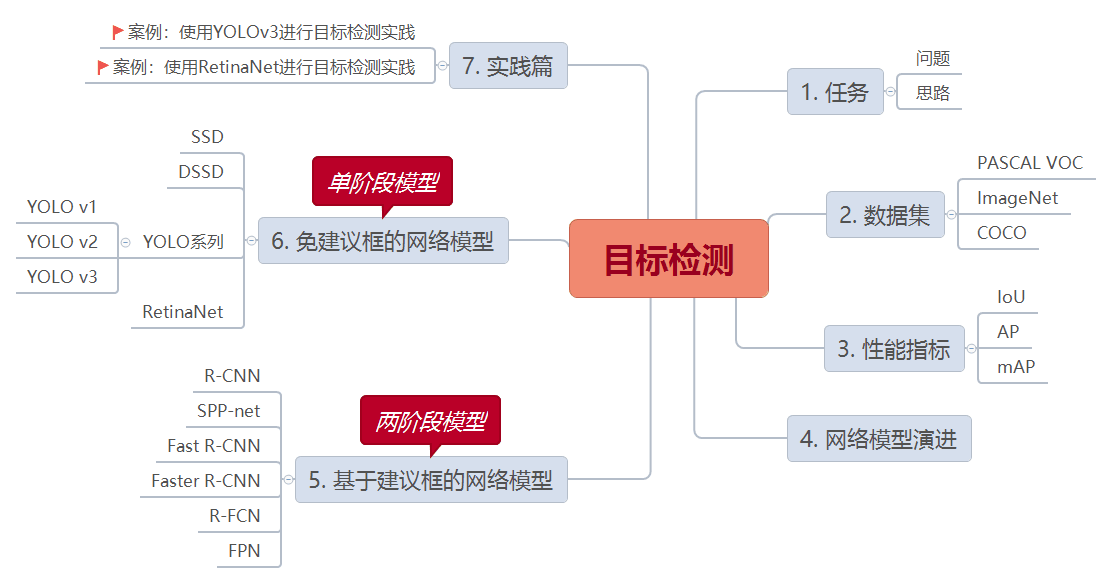 目标检测