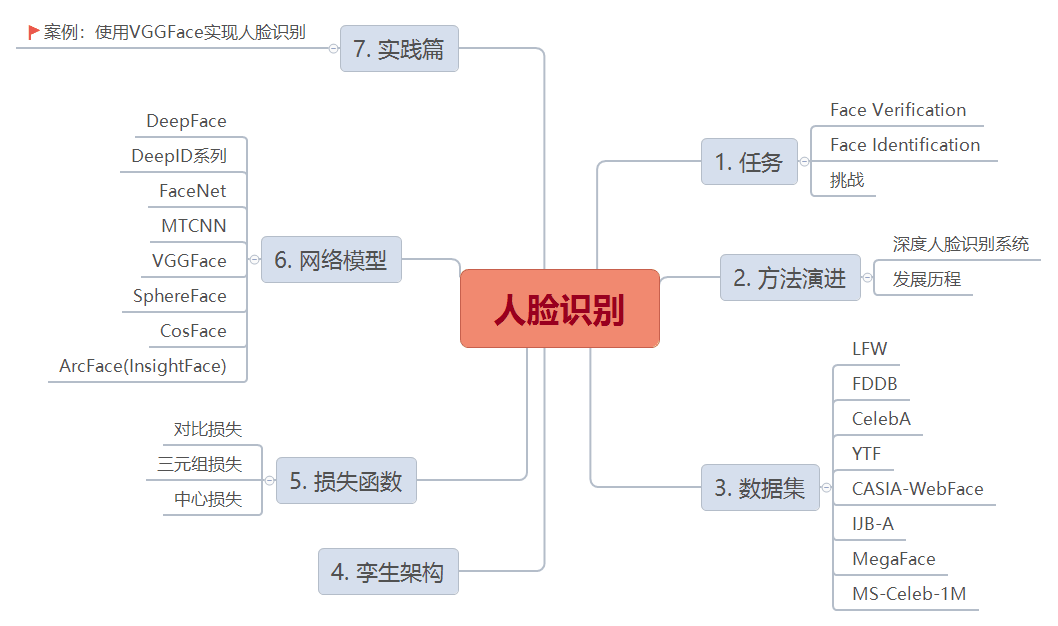 人脸识别