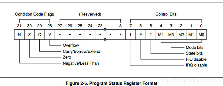 CPSR程序状态寄存器
