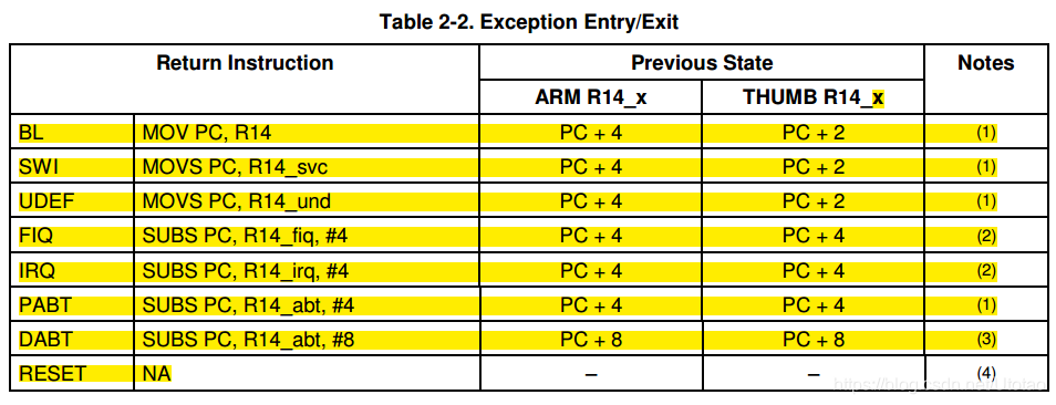 Exception Entry/Exit