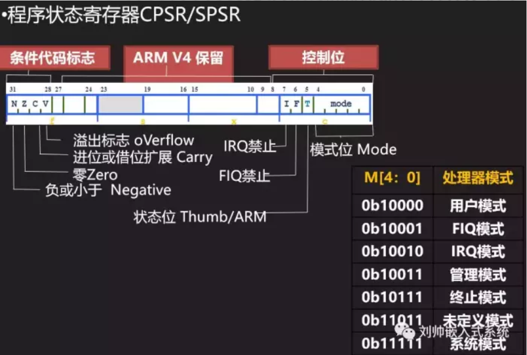 刘帅嵌入式系统-当前程序状态寄存器(cpsr)