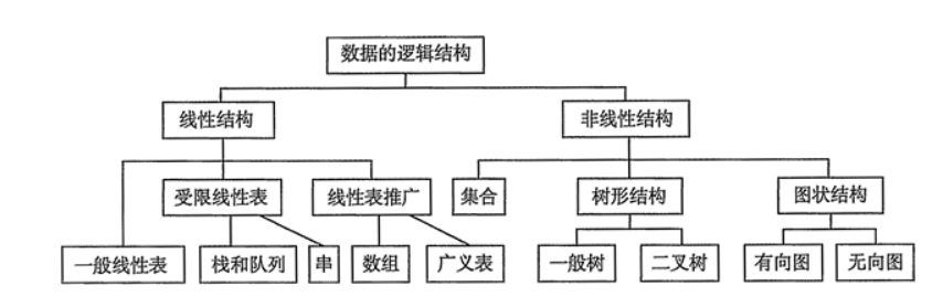 数据的逻辑结构