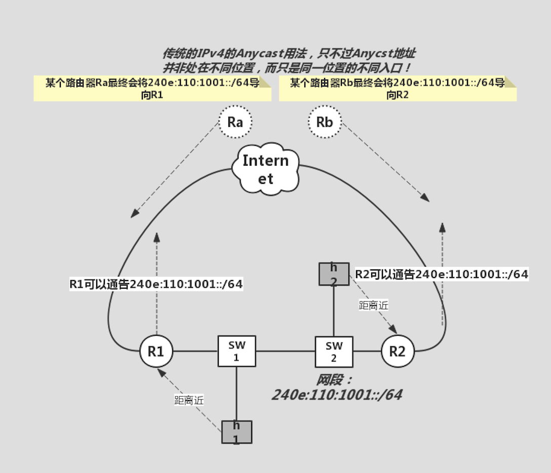 闲谈IPv6-Anycast以及在Linux/Win7系统上的Anycast配置_subnet router anycast-CSDN博客