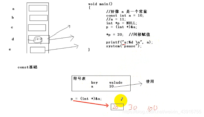 const原理，请说这个转载的