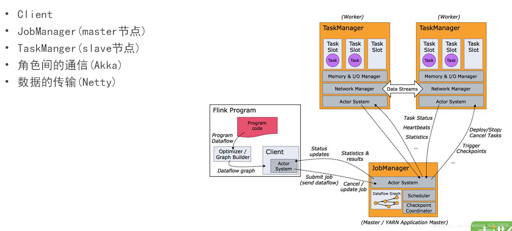 Flink运行时架构