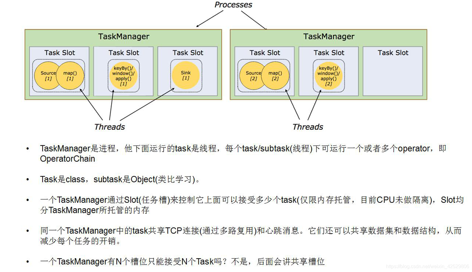 TaskManager Slots