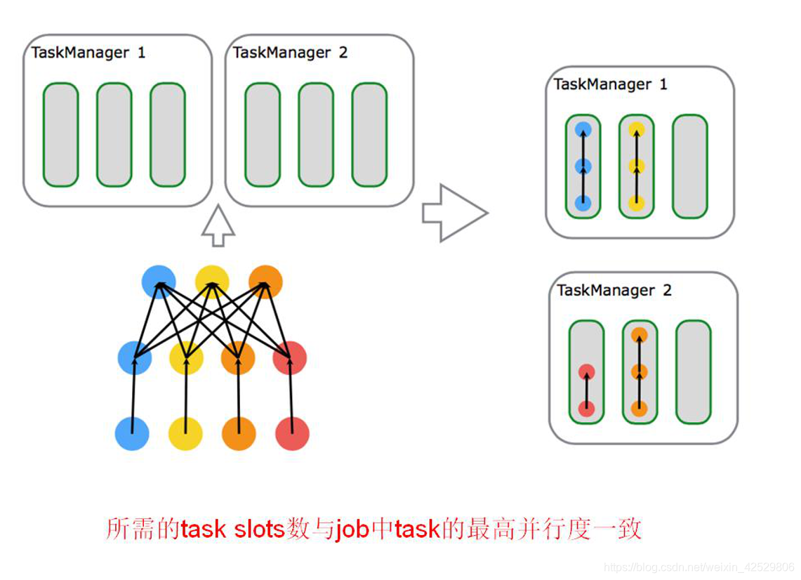 Slots && Parallelism