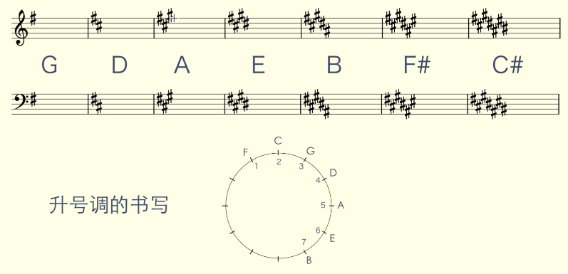 【码农学编曲】认识五线谱_f调的高音三在五线谱上怎么写-CSDN博客