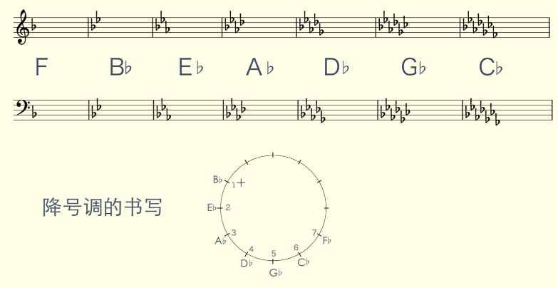 【码农学编曲】认识五线谱_f调的高音三在五线谱上怎么写-CSDN博客