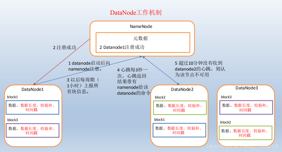 DataNode工作机制