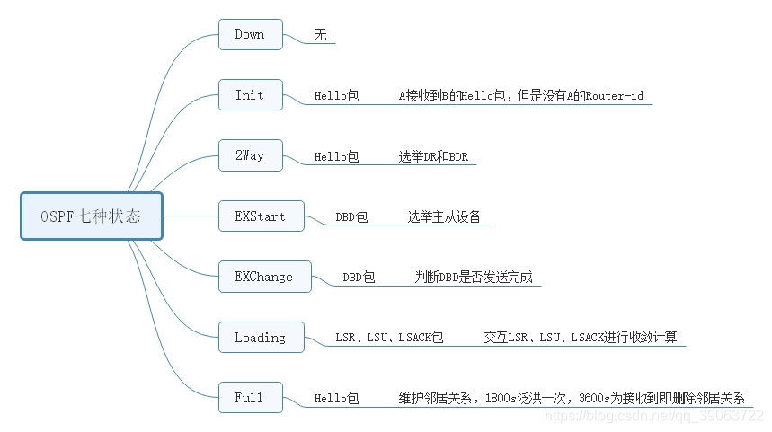 OSPF7种状态