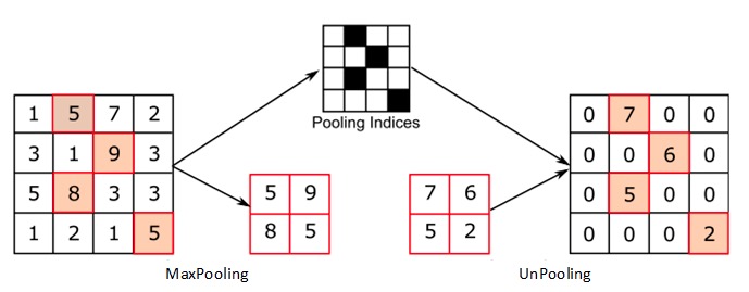 UpPooling/UpSampling/Deconvolution/Transposed convolution_upsampling和转置 ...