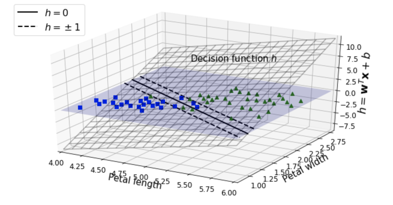 机器学习实战——基于Scikit-Learn和TensorFlow  阅读笔记 之 第五章：支持向量机