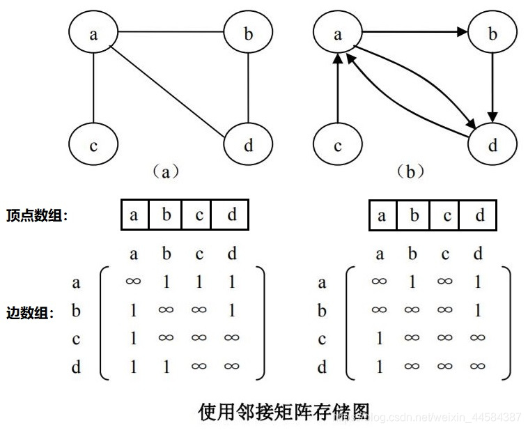 邻接矩阵