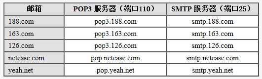 Python编程让繁琐的工作自动化（8）-发送电子邮件和短信