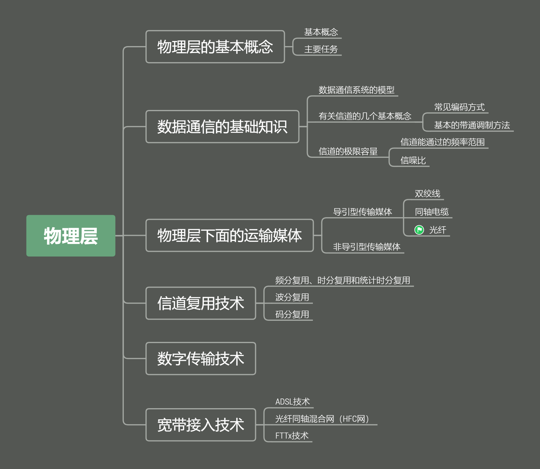 计算机网络 谢希仁笔记物理层 沉晓的博客 Csdn博客 计算机网络谢希仁物理层