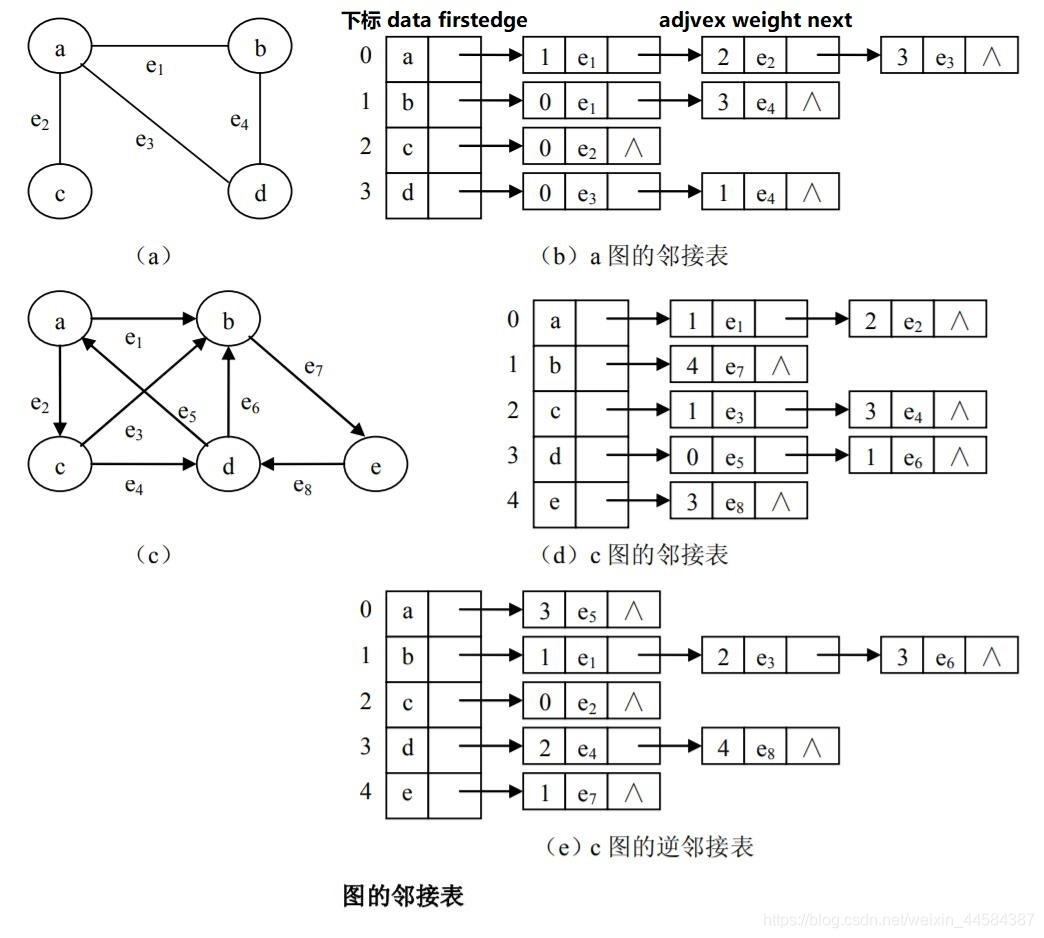 邻接表